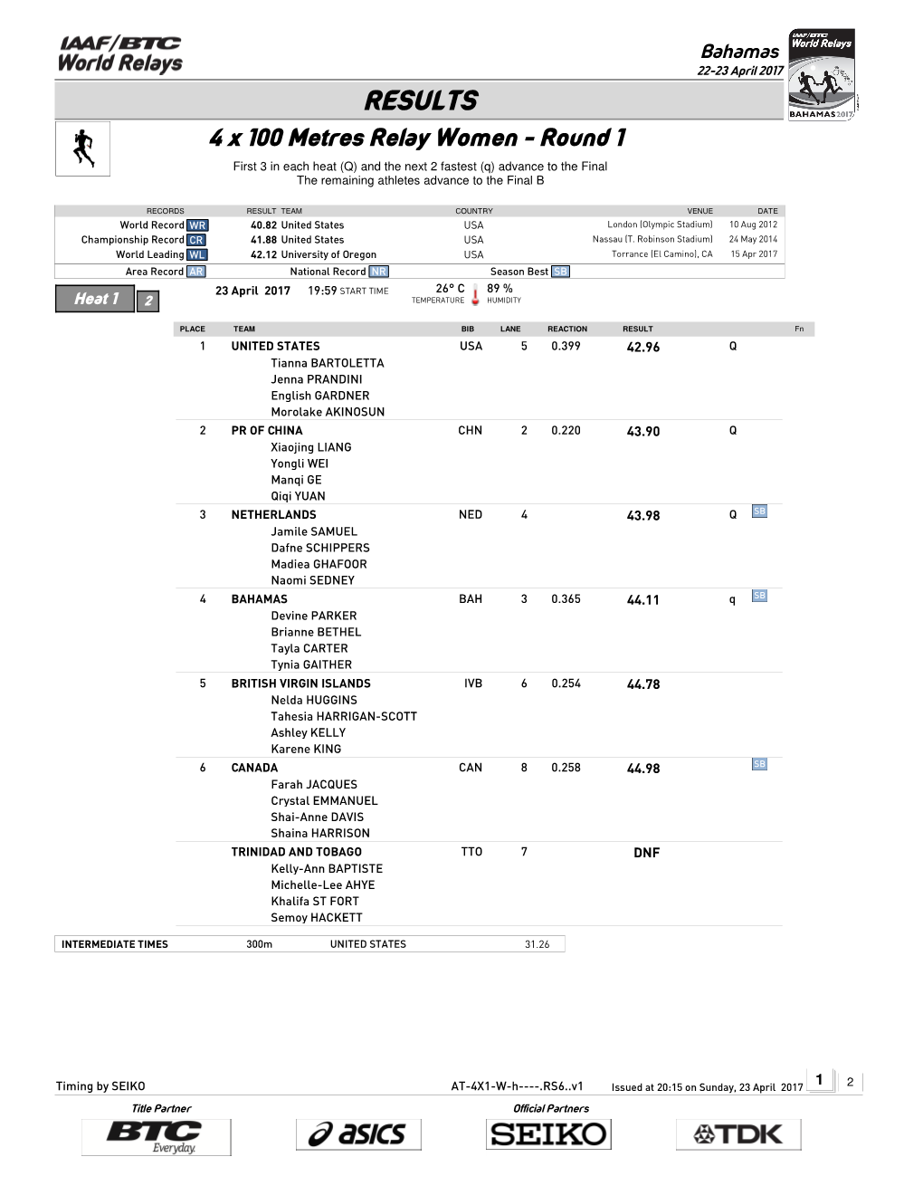 RESULTS 4 X 100 Metres Relay Women - Round 1 First 3 in Each Heat (Q) and the Next 2 Fastest (Q) Advance to the Final the Remaining Athletes Advance to the Final B