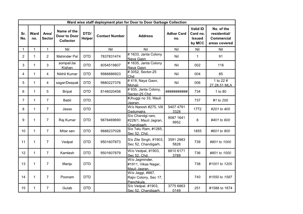 Sr. No. Ward No. Area/ Sector Name of the Door to Door Collector