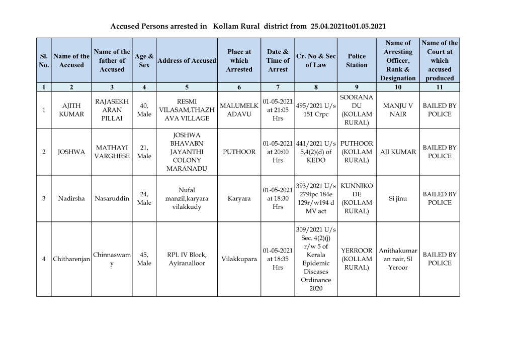 Accused Persons Arrested in Kollam Rural District from 25.04.2021To01.05.2021