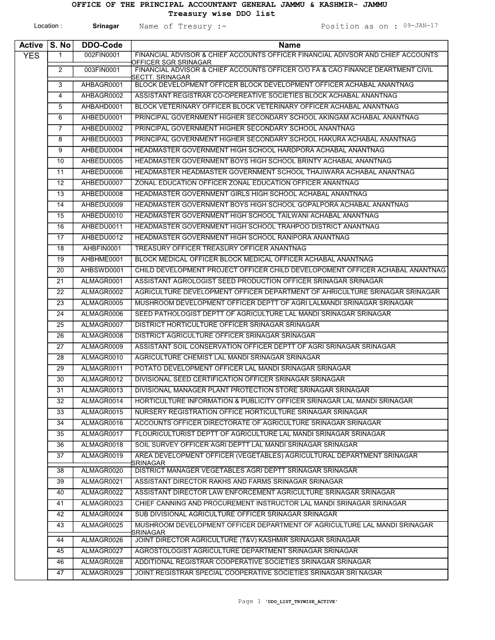 Treasury Wise DDO List Position As on : Name of Tresury