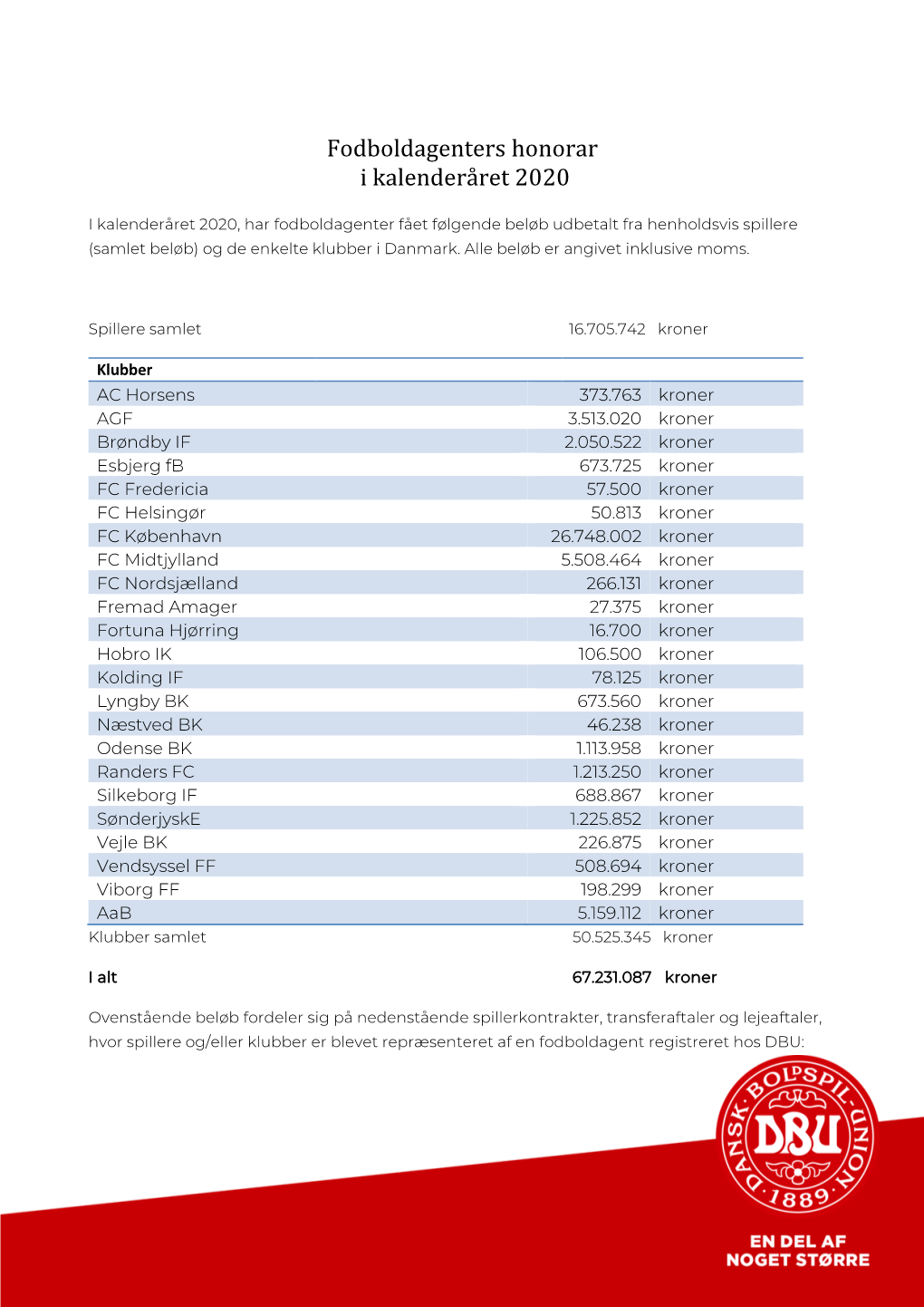 Fodboldagenters Honorar I Kalenderåret 2020