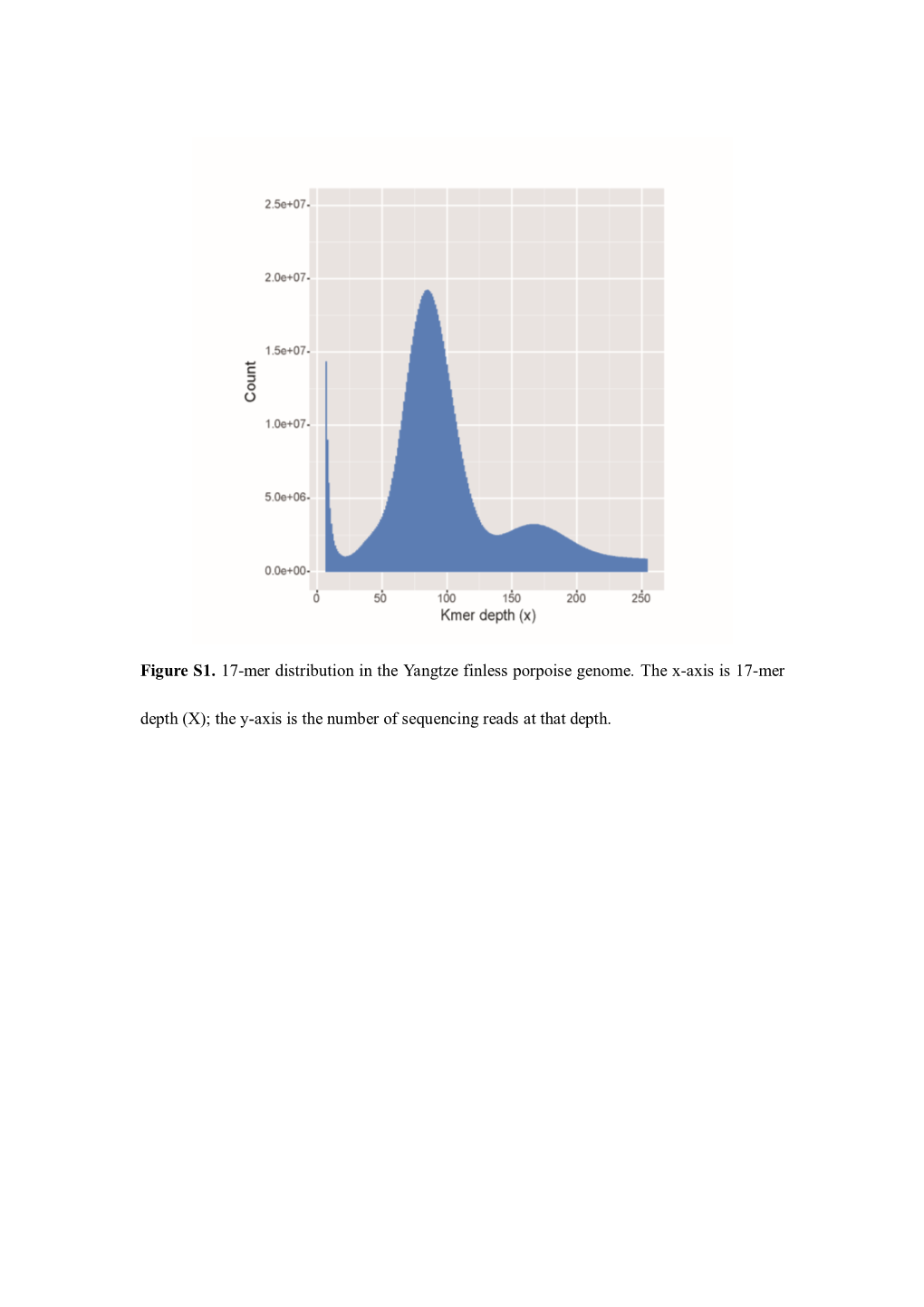 Figure S1. 17-Mer Distribution in the Yangtze Finless Porpoise Genome