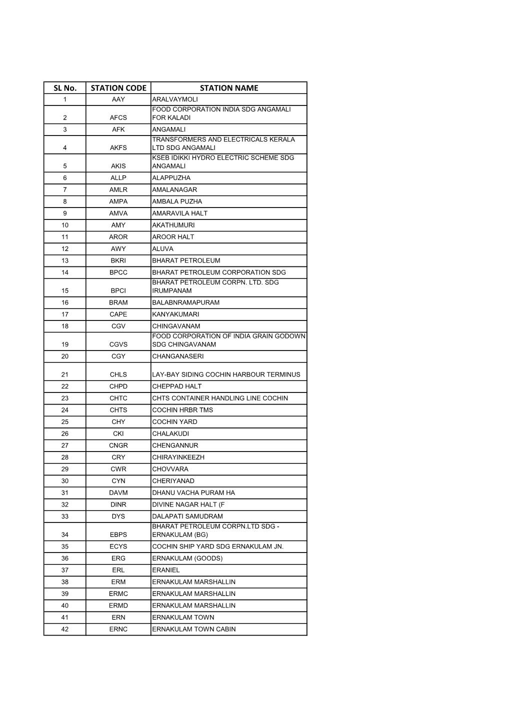 Station Codes