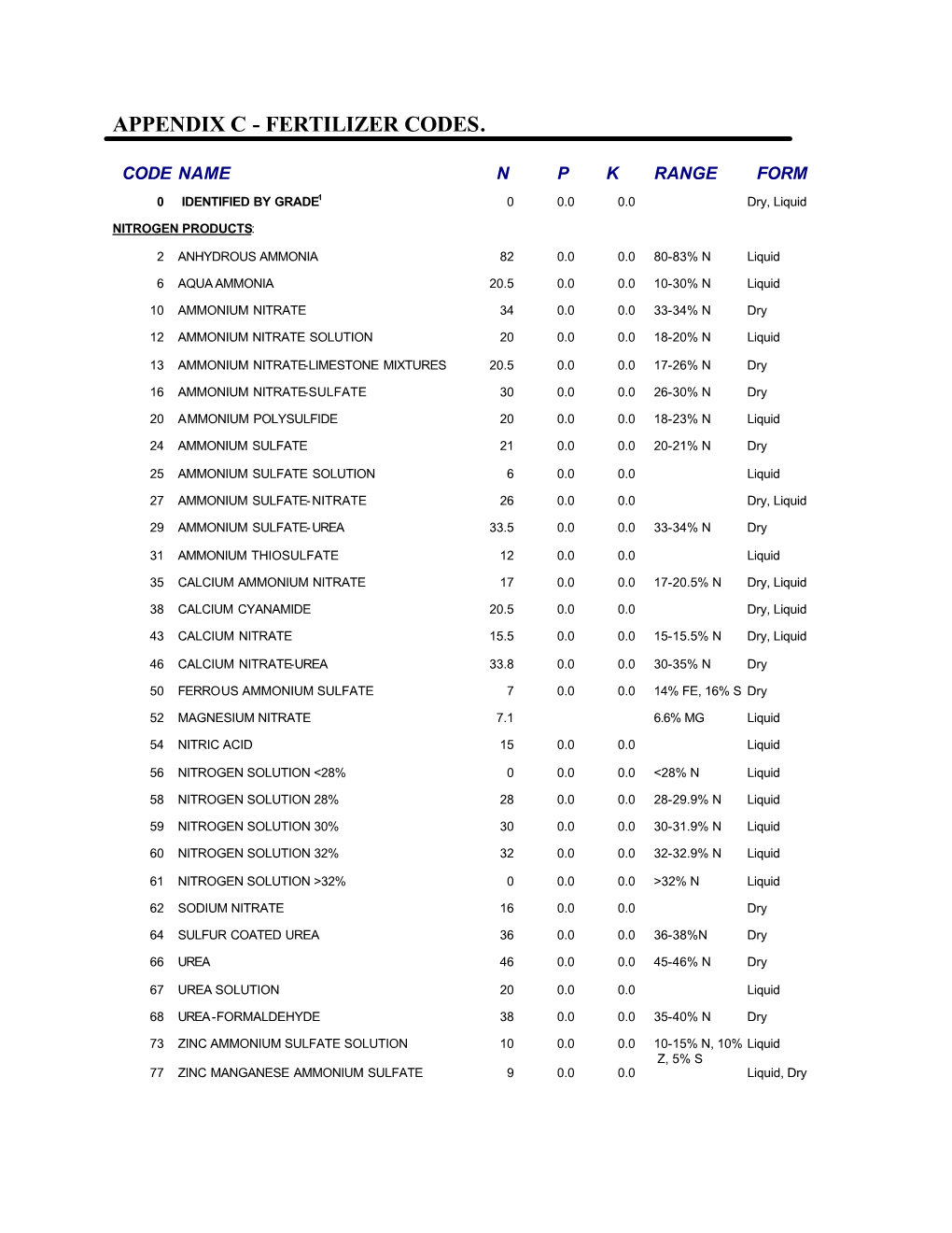 Appendix C - Fertilizer Codes