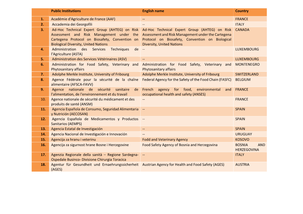 List of EFSA's “Institutional Fellows”