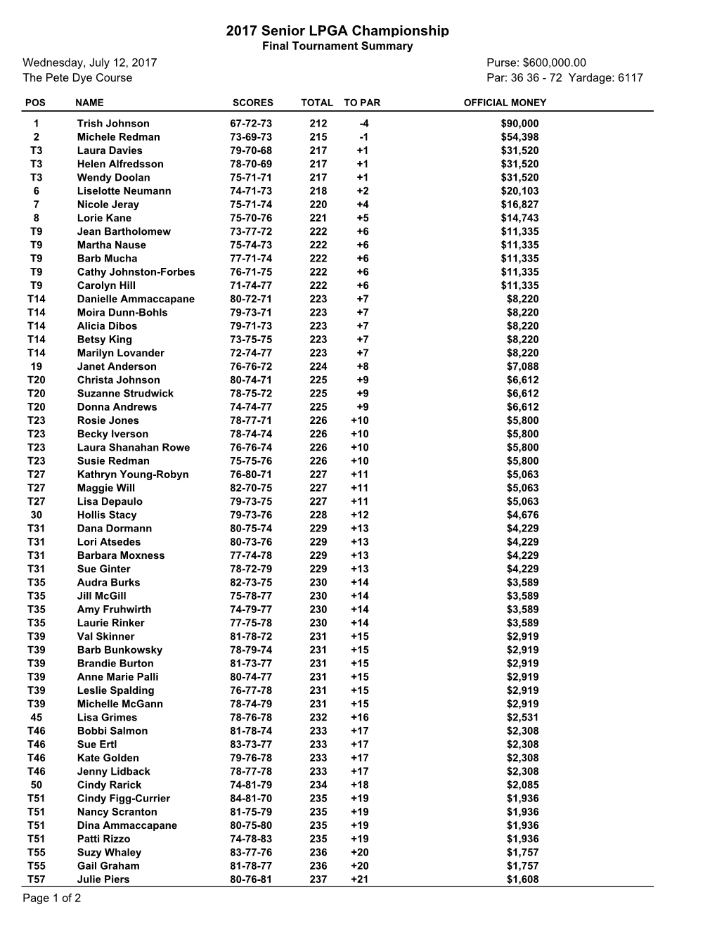 2017 Senior LPGA Championship Final Tournament Summary Wednesday, July 12, 2017 Purse: $600,000.00 the Pete Dye Course Par: 36 36 - 72 Yardage: 6117