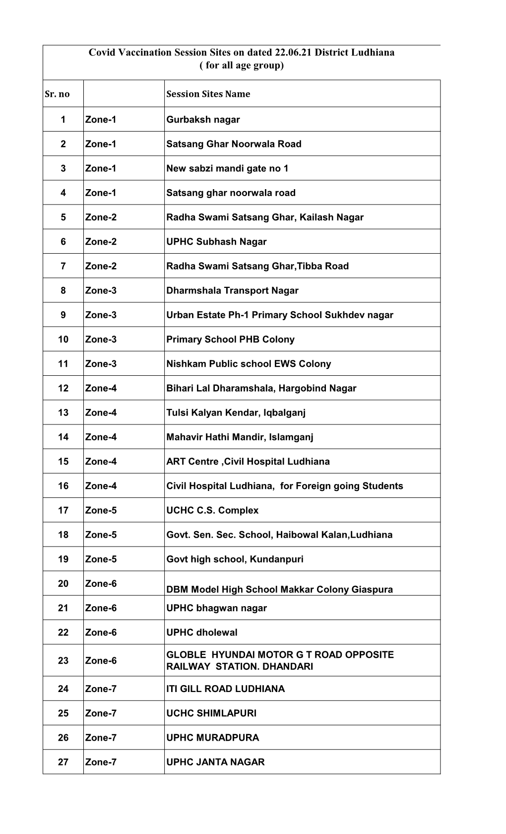 Covid Vaccination Session Sites on Dated 22.06.21 District Ludhiana ( for All Age Group)