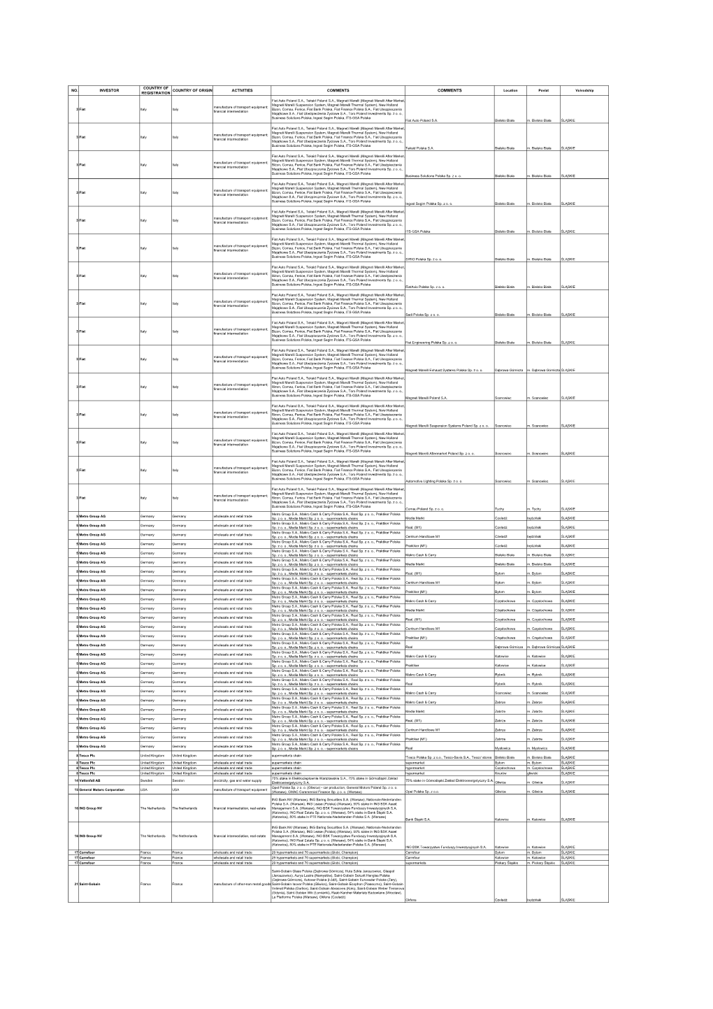 No. Investor Country of Registration Country Of