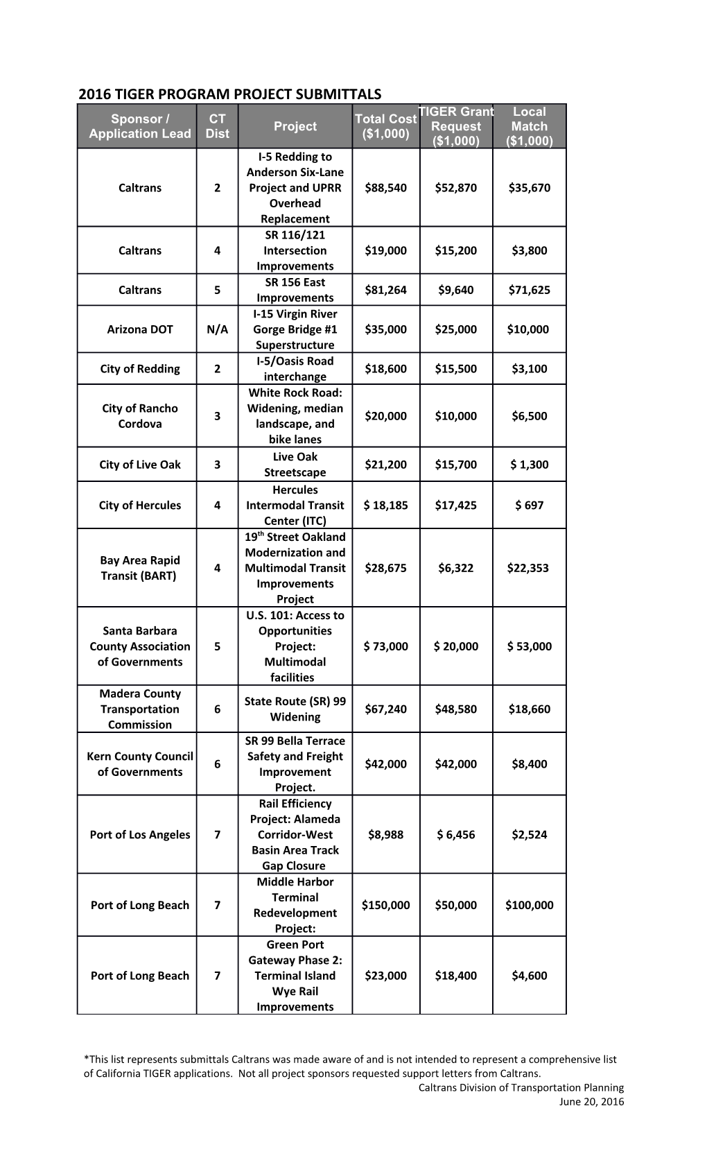 2016 Tiger Program Project Submittals