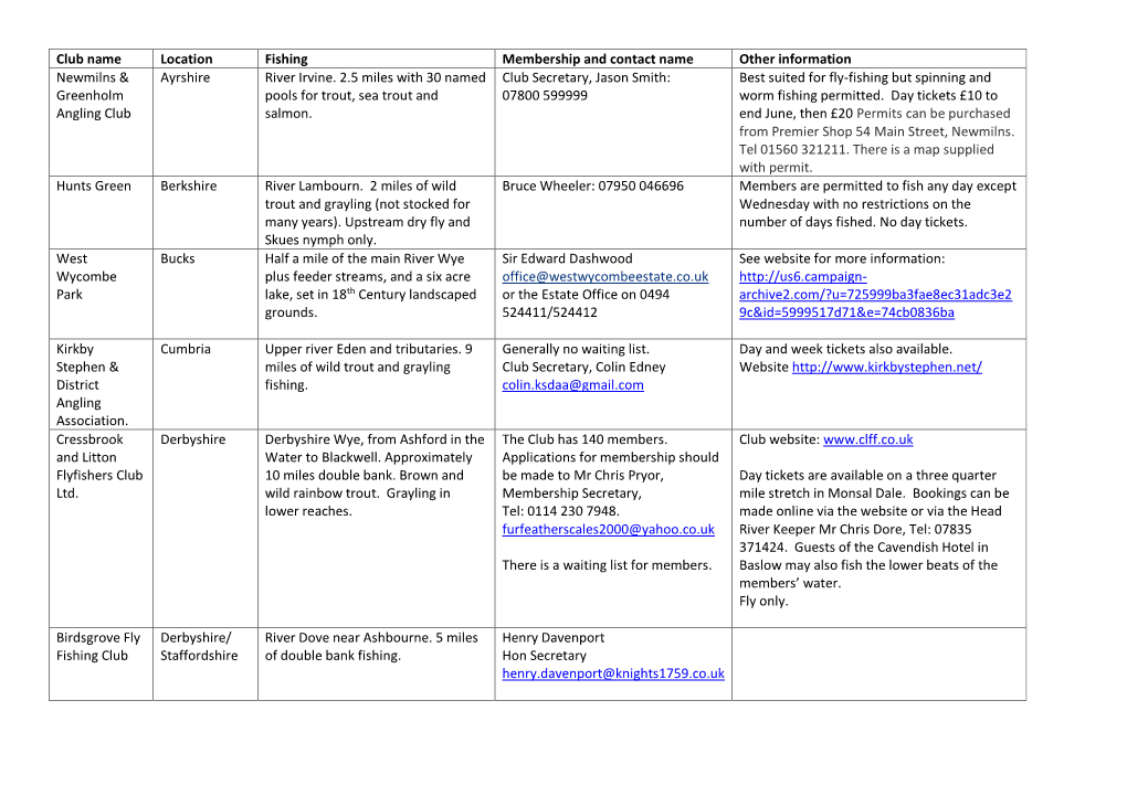 Club Name Location Fishing Membership and Contact Name Other Information Newmilns & Ayrshire River Irvine
