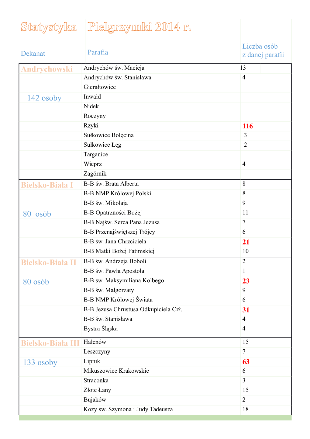 Statystyka Pielgrzymki 2014R