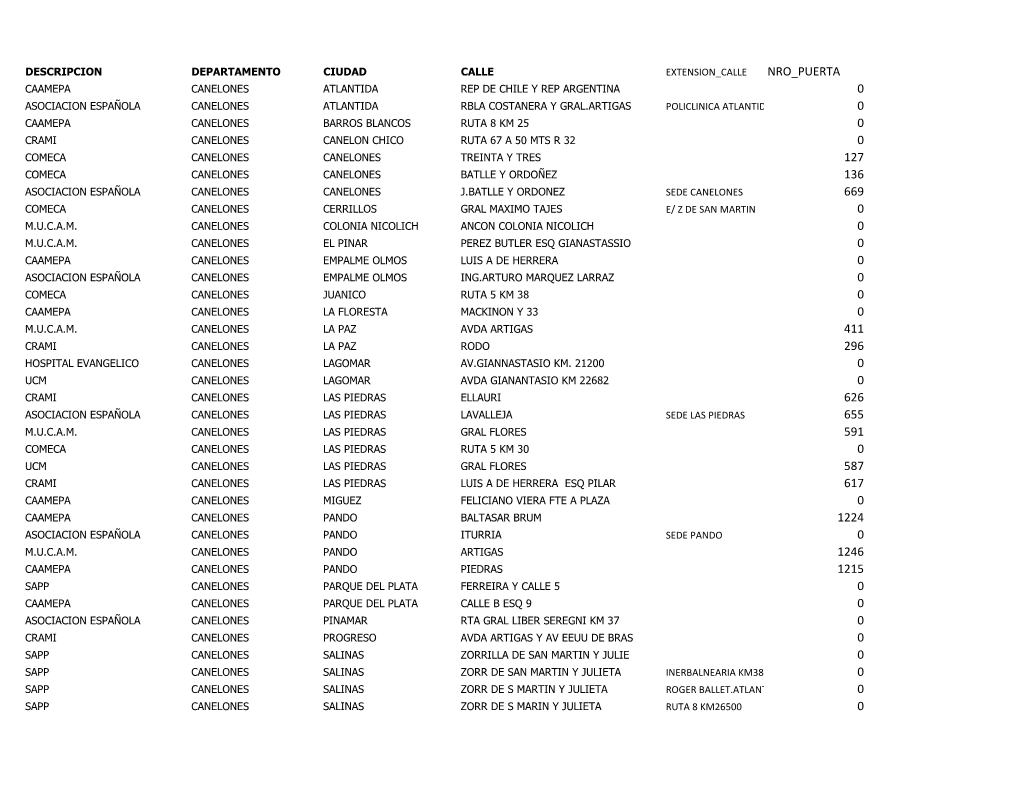 Nro Puerta 0 0 0 0 127 136 669 0 0 0 0 0 0 0 411 296 0 0 626 655 591 0 587 617 0 1224 0 1246 1215 0 0 0 0 0 0