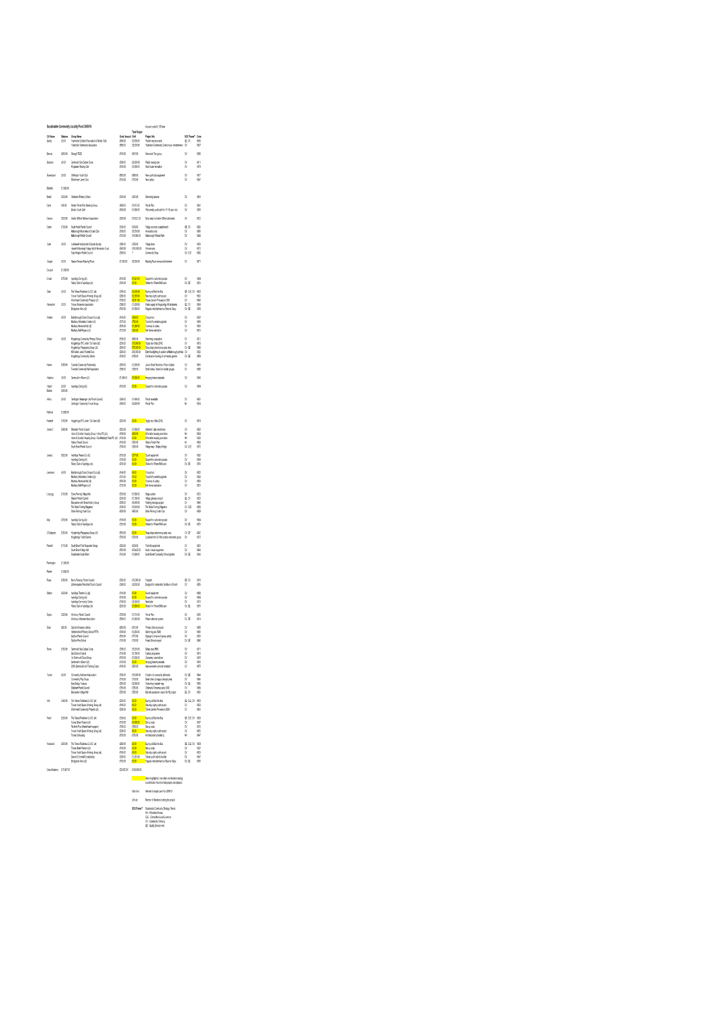 Sustainable Community Locality Fund 2009/10 Account Code KL/127/Xxxx Cllr Name Balance Group Name Grant Amount Project Info