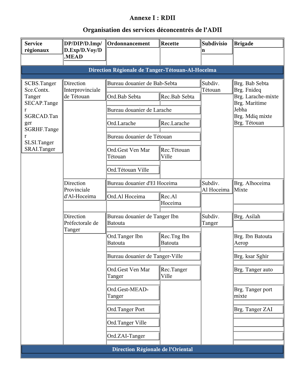 Annexe I : RDII Organisation Des Services Déconcentrés De L'adii