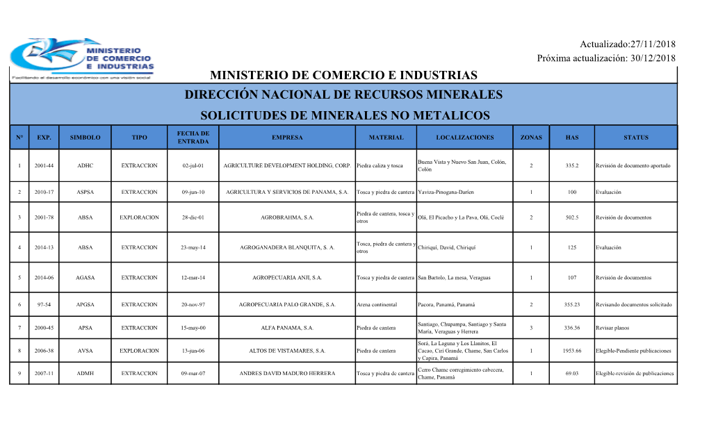 Ministerio De Comercio E Industrias Dirección Nacional De Recursos Minerales Solicitudes De Minerales No Metalicos