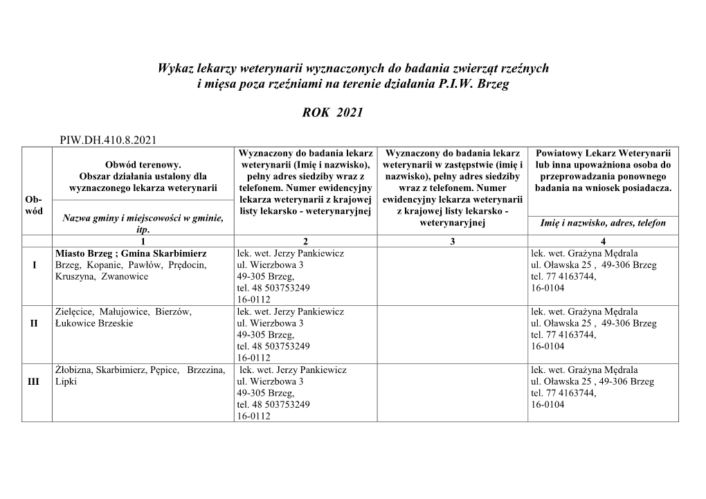 Wykaz Lekarzy Weterynarii Wyznaczonych Do Badania Zwierząt Rzeźnych I Mięsa Poza Rzeźniami Na Terenie Działania P.I.W