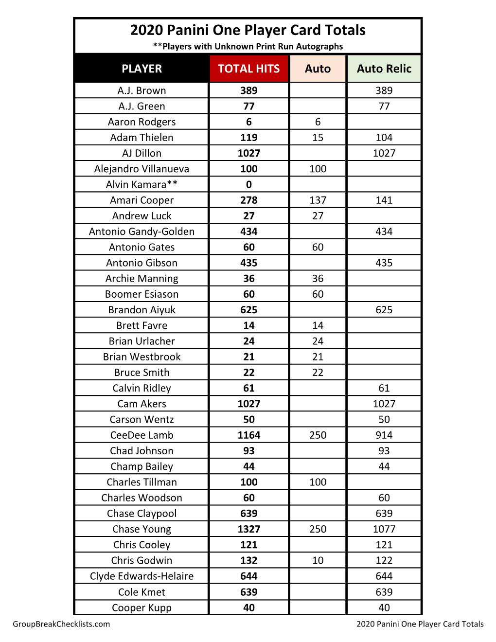 2020 Panini One Player Card Totals **Players with Unknown Print Run Autographs PLAYER TOTAL HITS Auto Auto Relic A.J