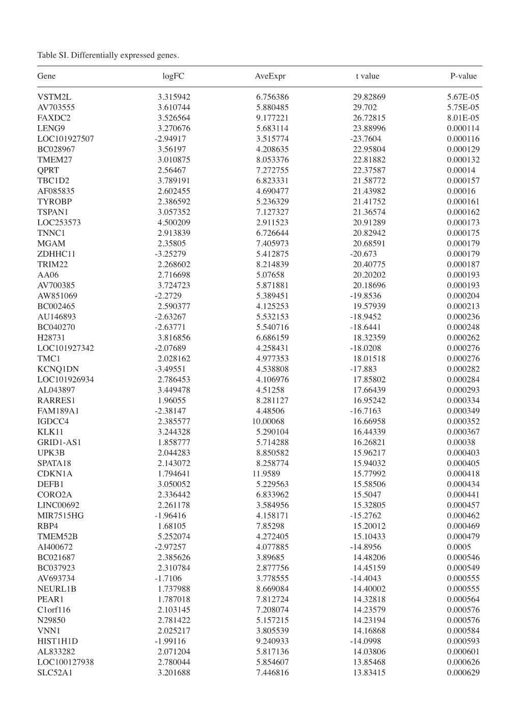 Table SI. Differentially Expressed Genes. Gene Logfc Aveexpr T Value