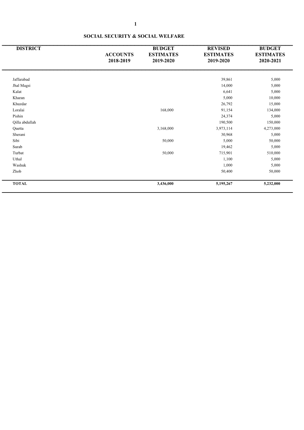 1 Social Security & Social Welfare District Budget