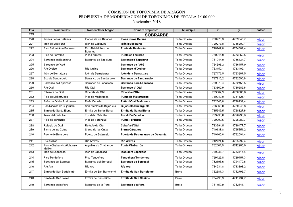 Toponímia Oficial – Comarca Del Sobrarbe