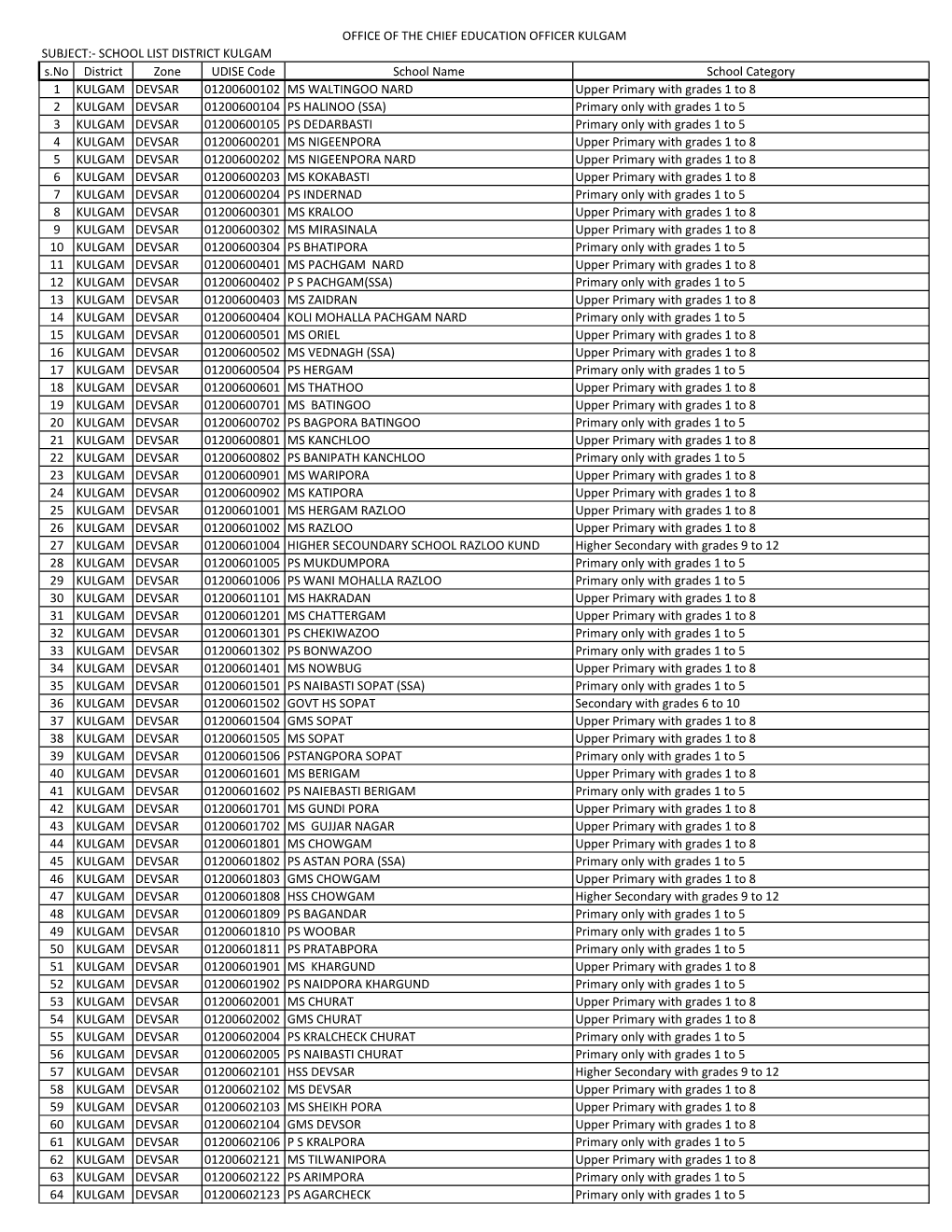 SUBJECT:- SCHOOL LIST DISTRICT KULGAM S.No District Zone UDISE