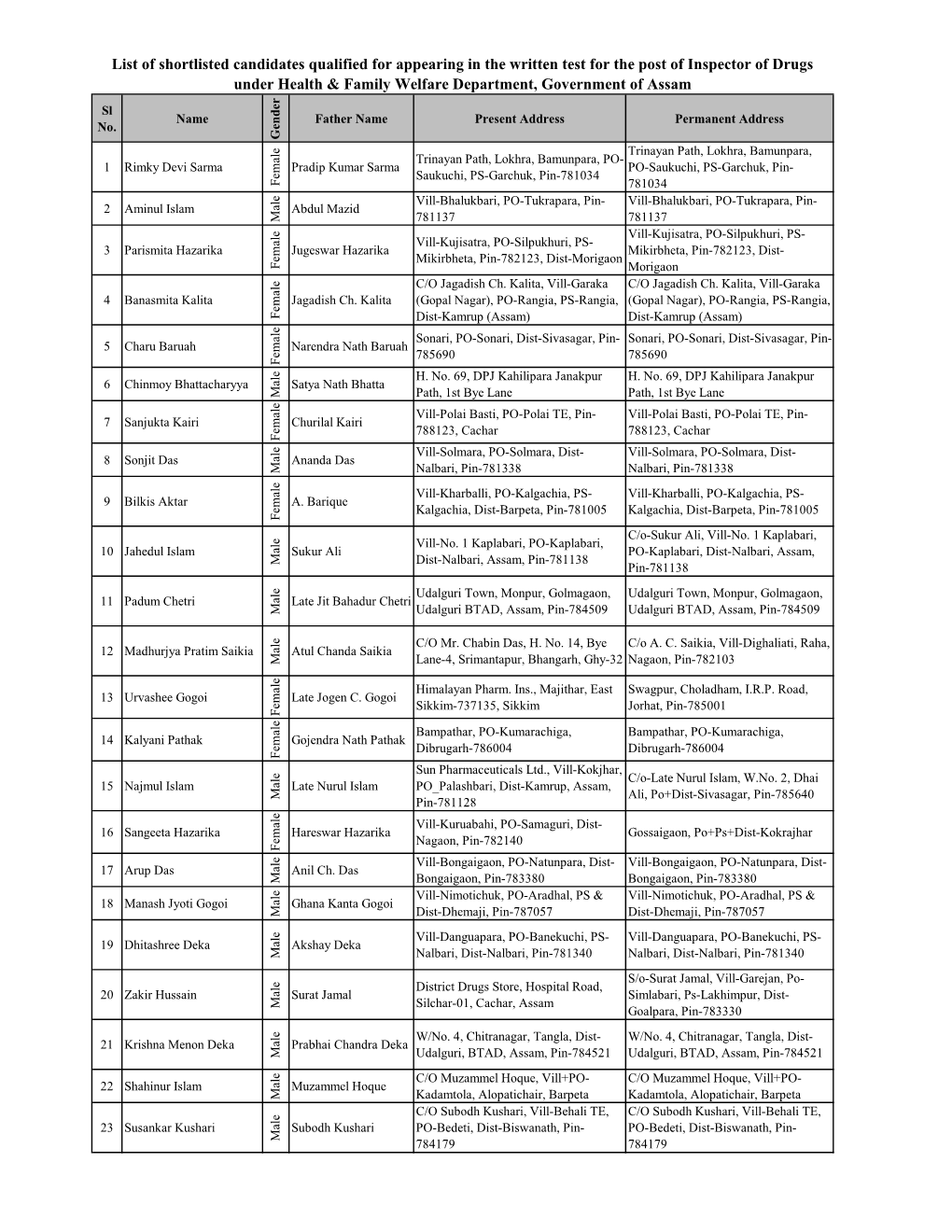 List of Shortlisted Candidates Qualified for Appearing in the Written