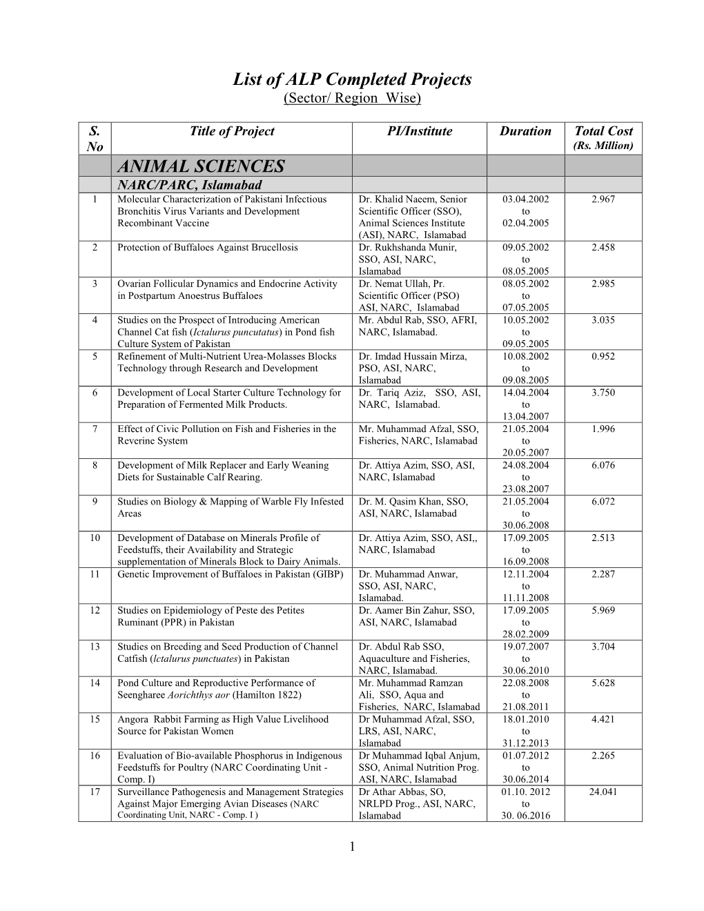 List of ALP Completed Projects ANIMAL SCIENCES