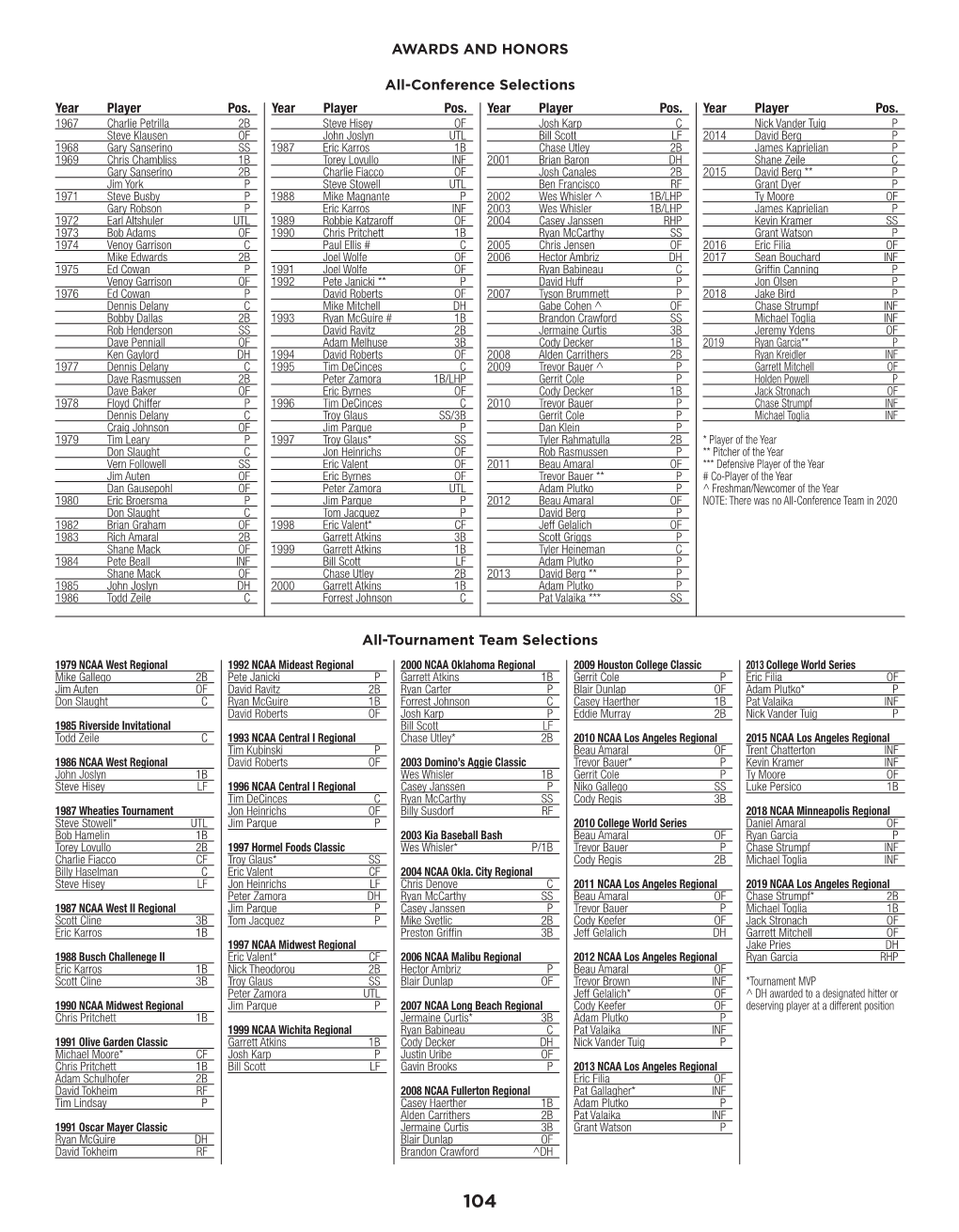 All-Tournament Team Selections All-Conference Selections