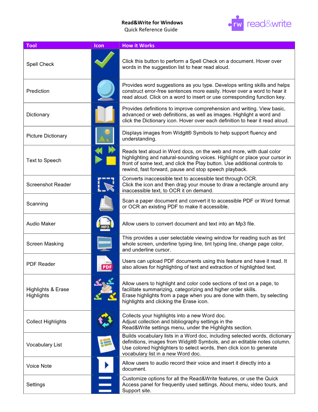 Read&Write for Windows Quick Reference Guide Tool Icon How It Works