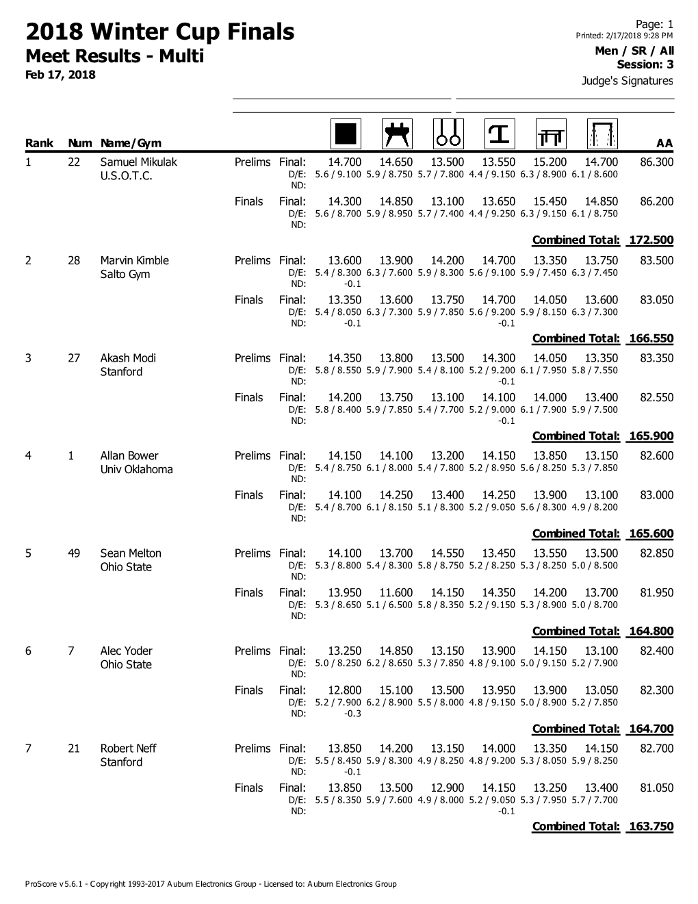 2018 Winter Cup Finals Printed: 2/17/2018 9:28 PM Men / SR / All Meet Results - Multi Session: 3 Feb 17, 2018 Judge's Signatures