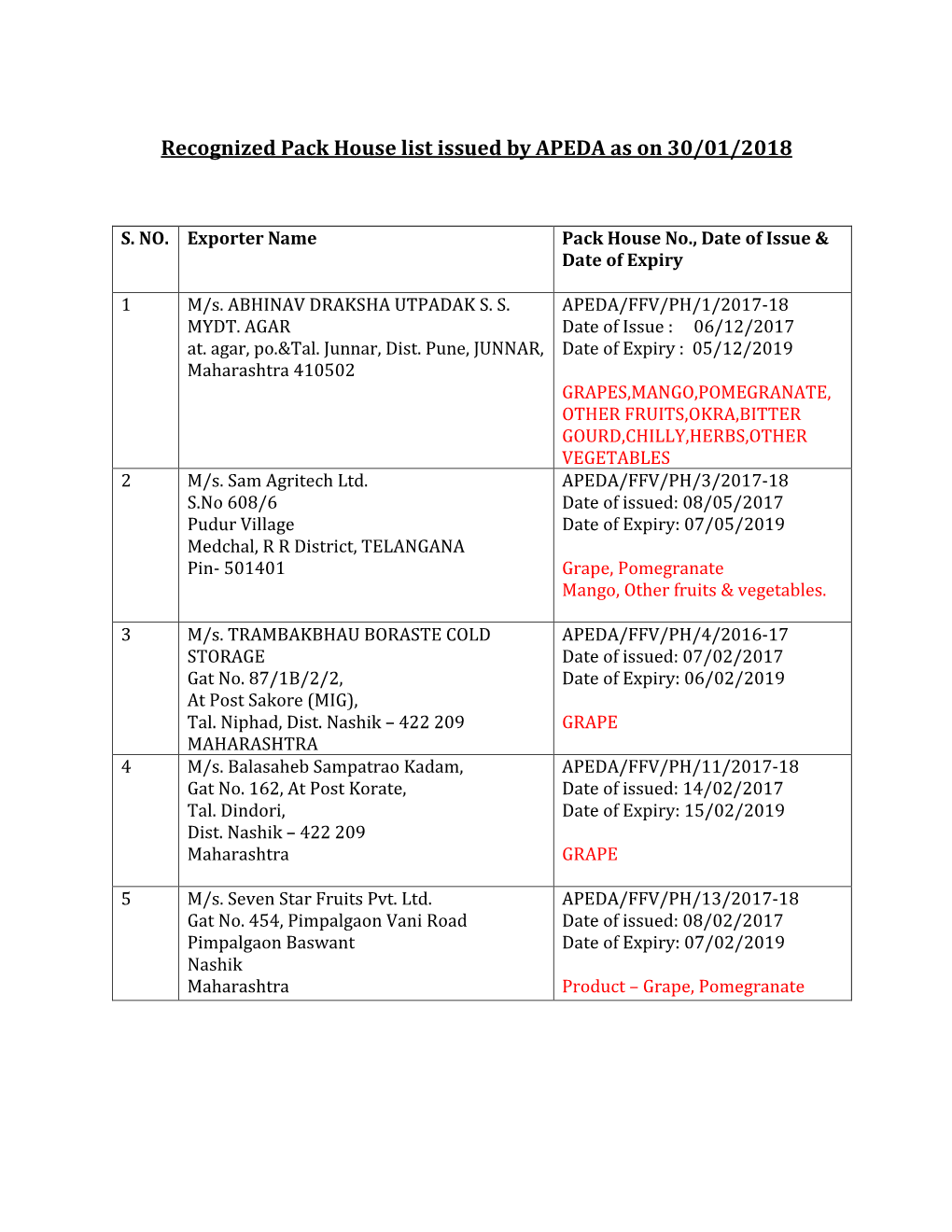 Recognized Pack House List Issued by APEDA As on 30/01/2018