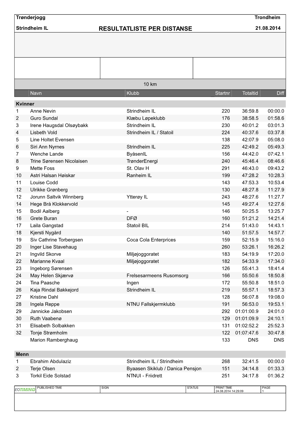 Resultatliste Per Distanse 21.08.2014