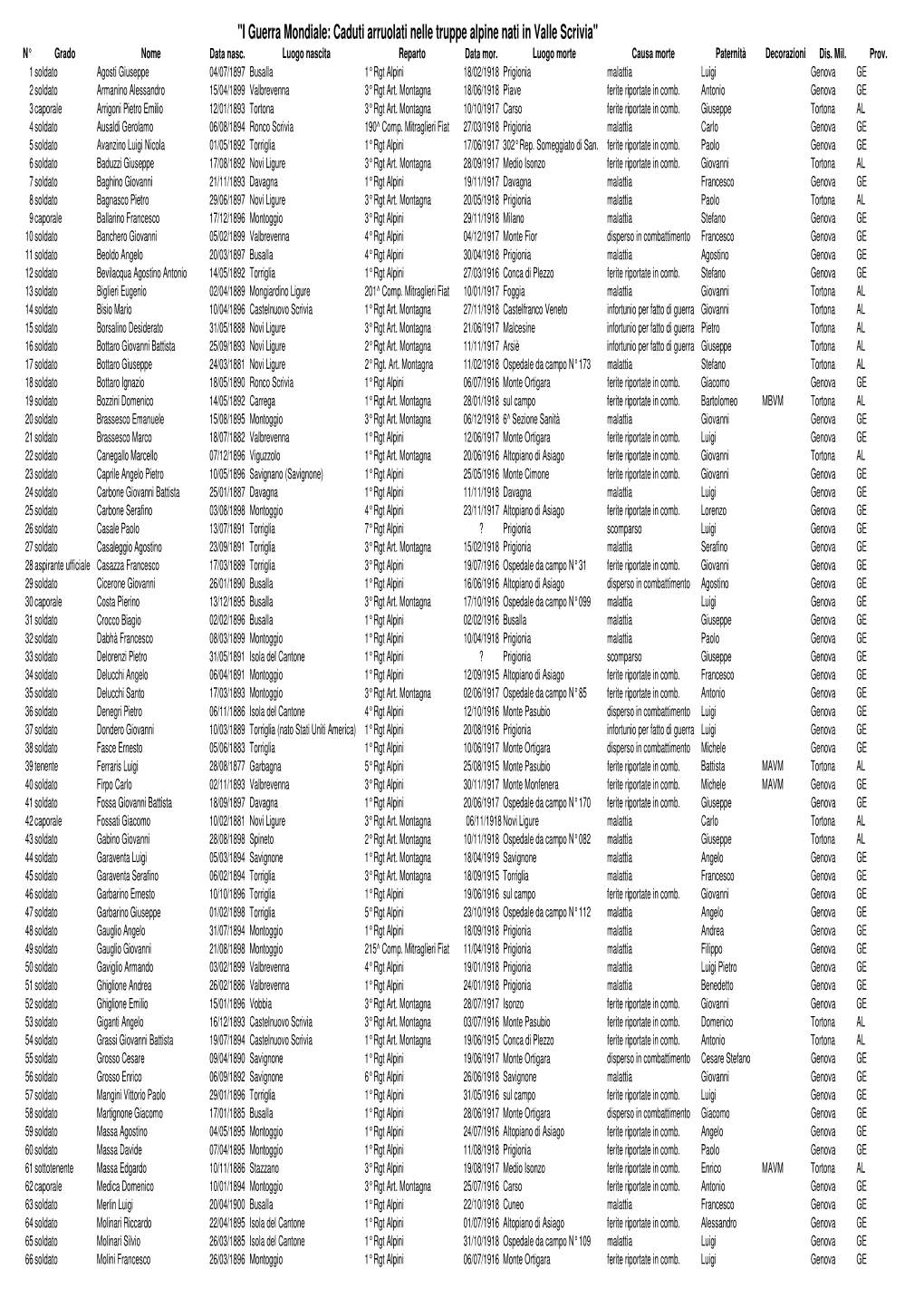 I Guerra Mondiale: Caduti Arruolati Nelle Truppe Alpine Nati in Valle Scrivia" N° Grado Nome Data Nasc