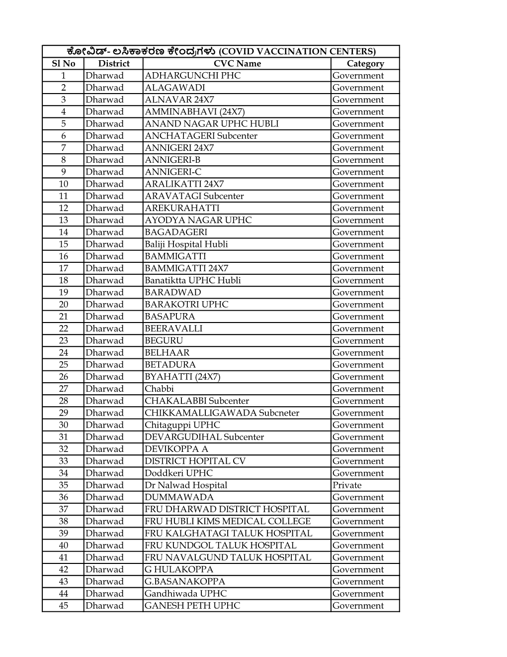 Sl No District CVC Name Category 1 Dharwad ADHARGUNCHI PHC