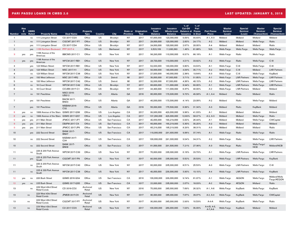 Pari Passu Loans in Cmbs 2.0 Last Updated: January 5, 2018