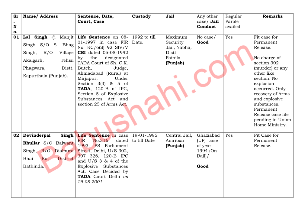 Address Sentence, Date, Court, Case Custody Jail Any Other Case