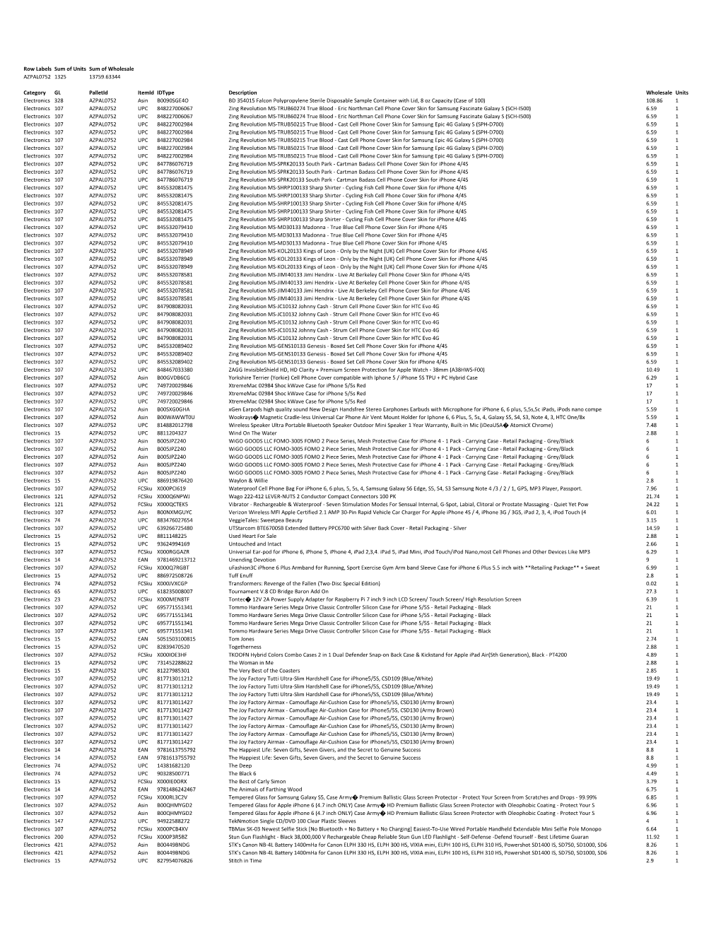Row Labels Sum of Units Sum of Wholesale AZPAL0752 1325 13759.63344