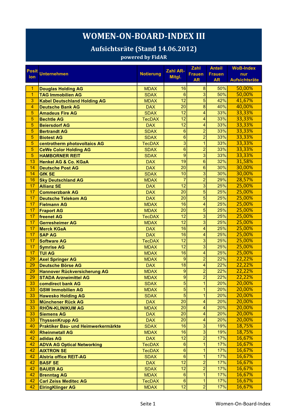 WOMEN-ON-BOARD-INDEX III Aufsichtsräte (Stand 14.06.2012) Powered by Fidar