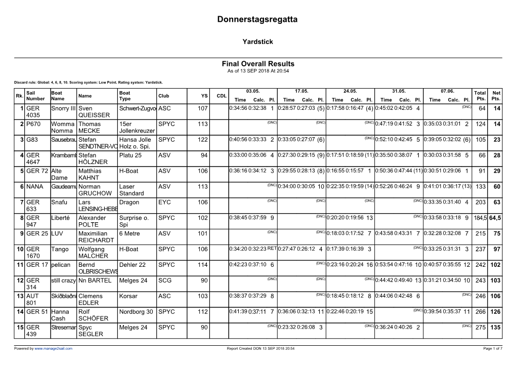 Manage2sail Report