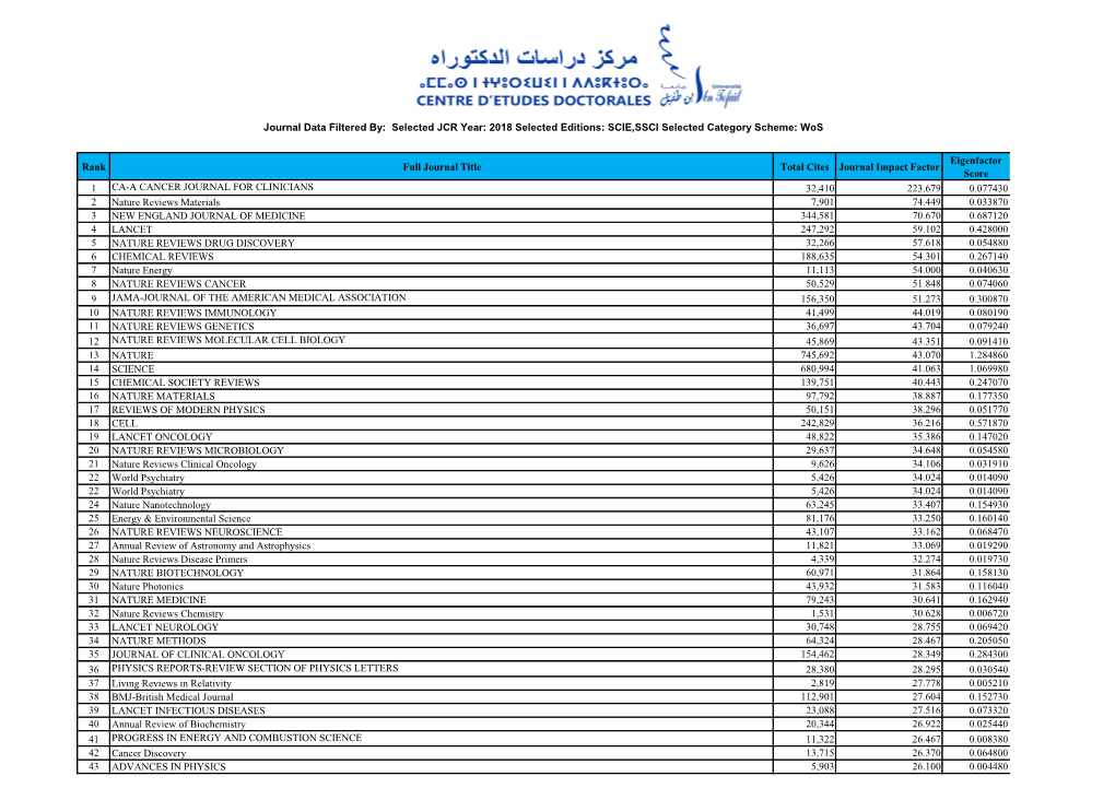 Rank Full Journal Title Total Cites Journal Impact Factor Eigenfactor Score 1 CA-A CANCER JOURNAL for CLINICIANS 32,410 223.679