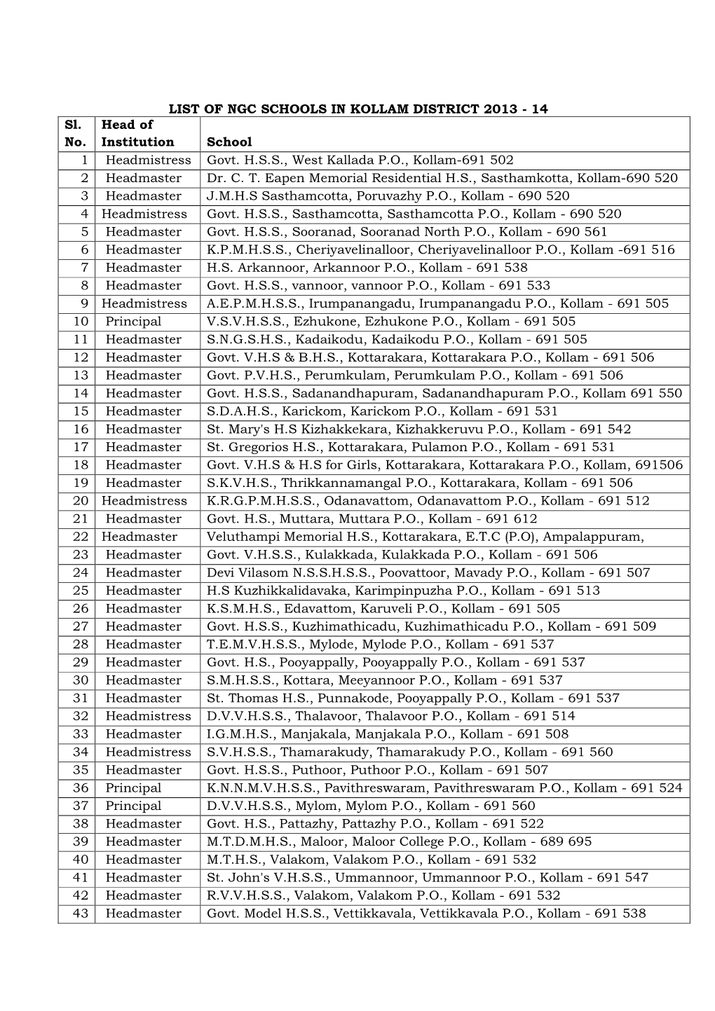 KOLLAM DISTRICT 2013 - 14 Sl