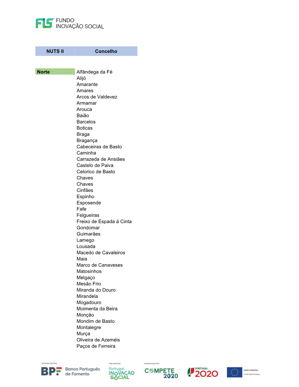 NUTS II Concelho Norte Alfândega Da Fé Alijó Amarante Amares Arcos