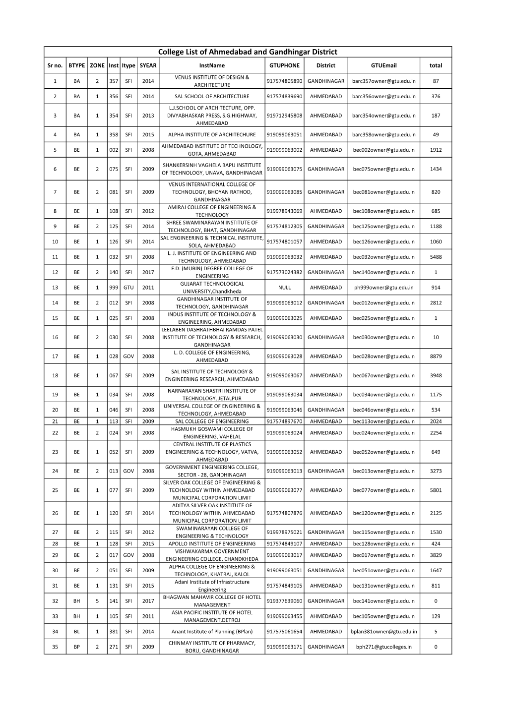 College List of Ahmedabad and Gandhingar District Sr No