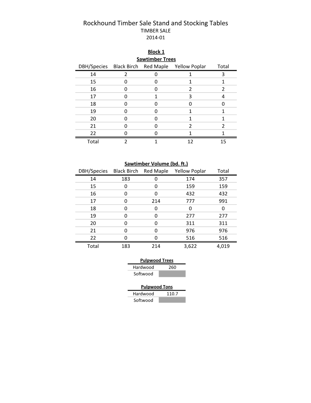 Rockhound Timber Sale Stand and Stocking Tables TIMBER SALE 2014-01