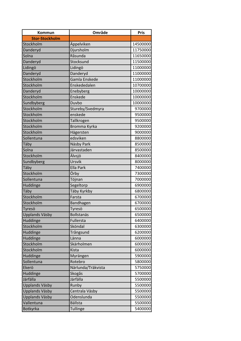 Kommun Område Pris Stor-Stockholm Stockholm Äppelviken 14500000