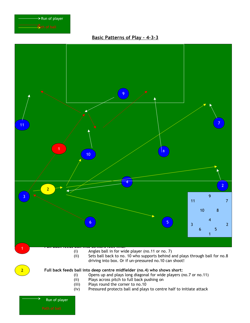 Basic Patterns of Play 4-3-3 Full Back Feeds Ball Into Strikers Feet Who