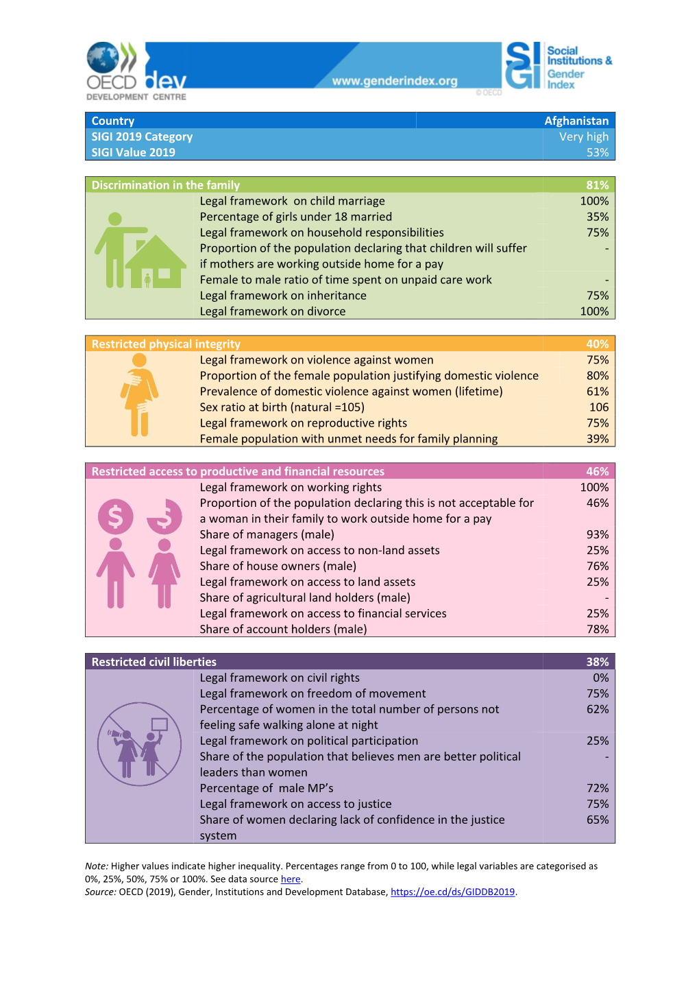 Afghanistan SIGI 2019 Category Very High SIGI Value 2019 53%