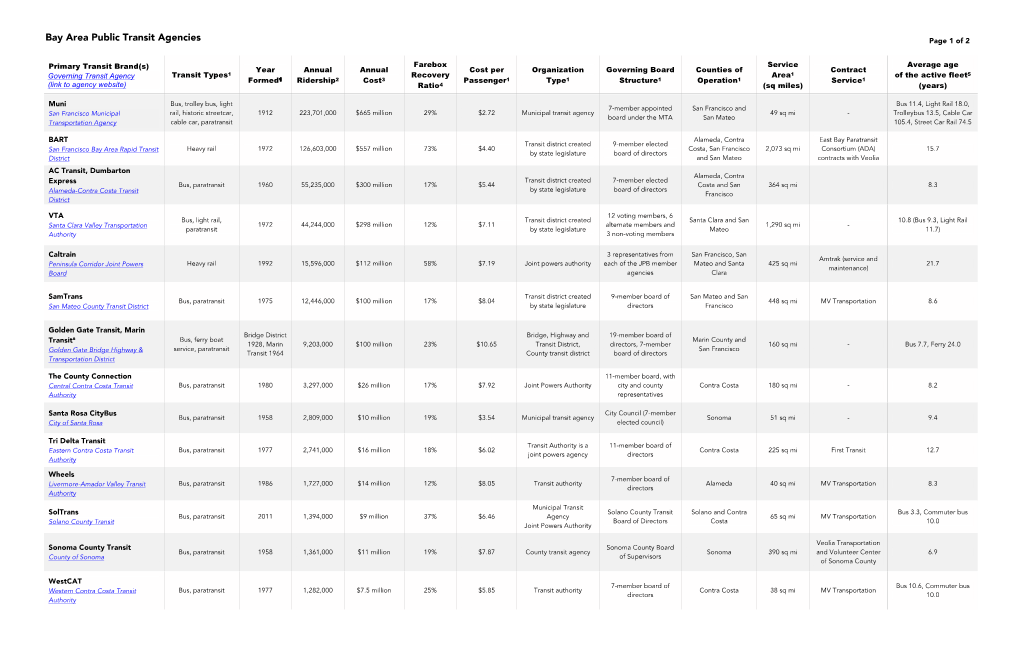 See a Comparison of All Bay Area Transit Operators