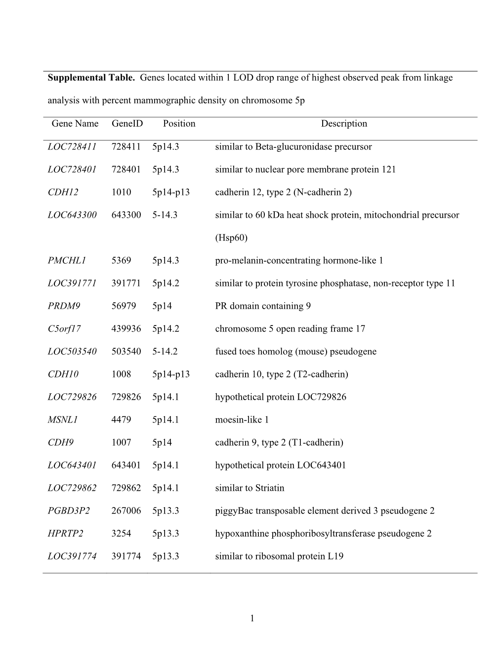 Supplementary Table 1