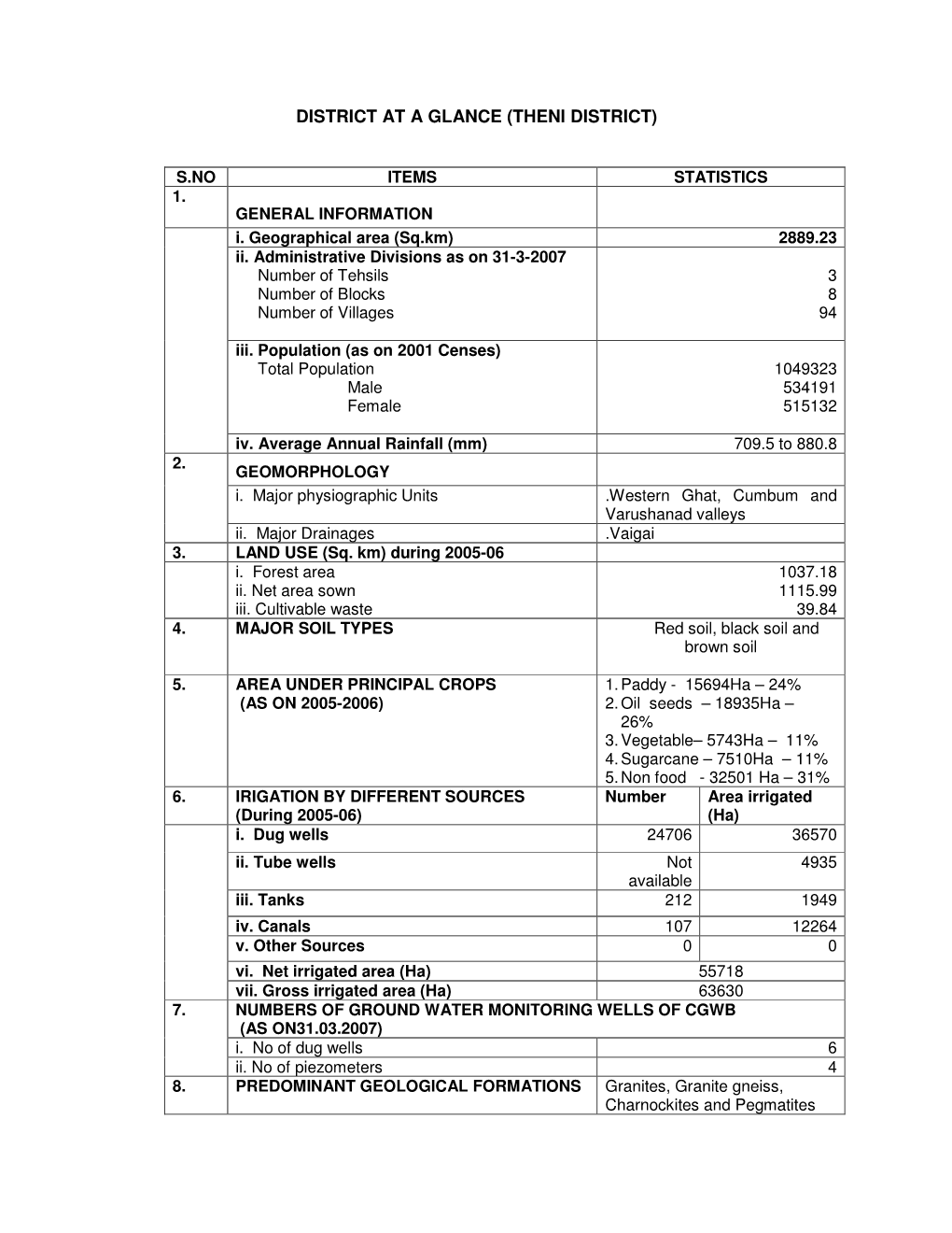 District at a Glance (Theni District)